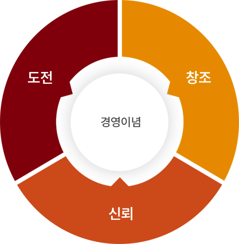 경영이념: 도전, 창조, 신뢰