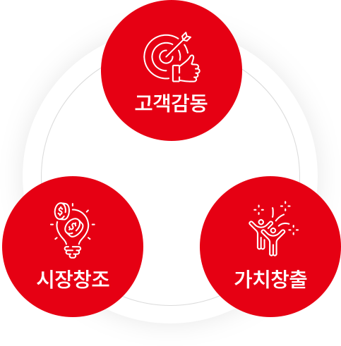 고객감동 · 시장창조 · 가치창출