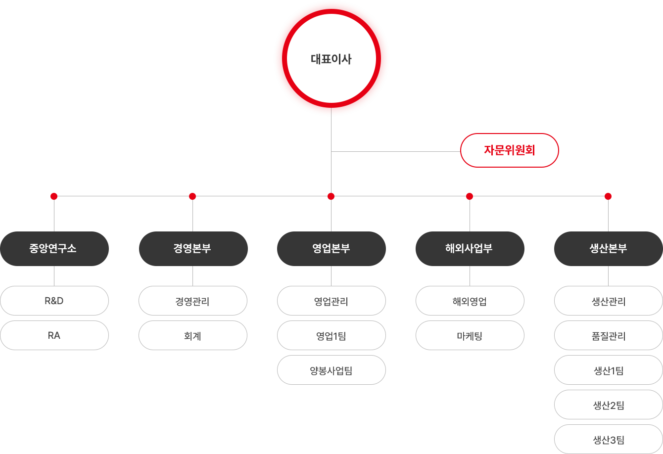 엠케이생명과학 조직도: 대표이사 아래에 자문위원회, 중앙연구소(R&D, RA), 경영본부(경영관리, 회계), 영업본부(영업관리, 영업1팀, 양봉사업팀), 해외사업부(해외영업, 마케팅), 생산본부(생산관리, 품질관리, 생산1팀, 생산2팀, 생산3팀)로 구성됨