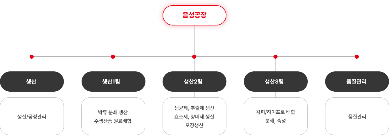 음성 공장 조직도, 생산(생산·공정관리), 생산1팀(박류 분쇄 생산, 주생산품 원료배합), 
                                                                                생산2팀(생균제·추출제·효소제·항미제 생산, 포장생산), 
                                                                                생산3팀(감피/하이프로 배합, 분쇄, 숙성), 
                                                                                품질관리(품질관리)